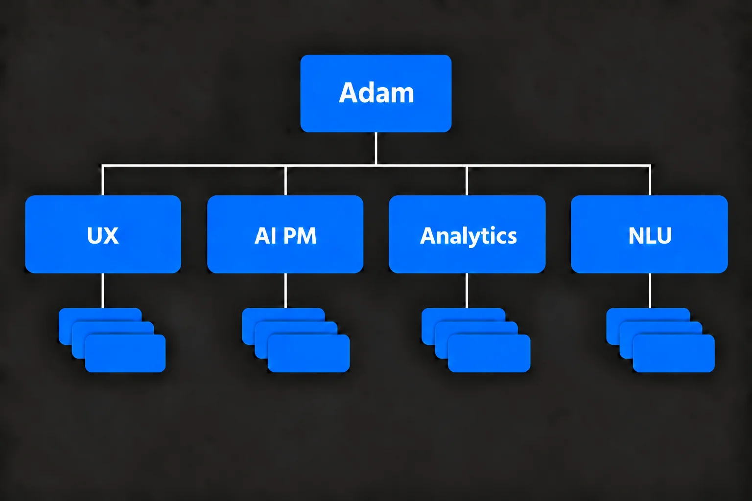 Org chart: Adam above four teams, UX, AI PM, Analytics and NLU, each shown with a stack of team members