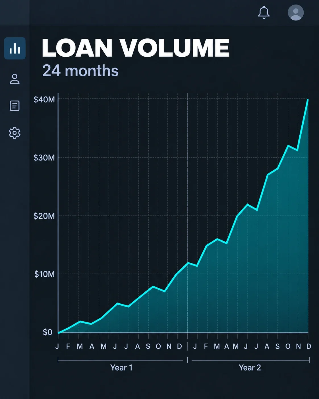 A dark dashboard titled Loan Volume showing monthly loan volume growing unevenly from $0 to $40 million over 24 months
